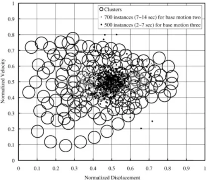 Figure 9. Distribution of the classied clusters and the instances for base motions two and three.