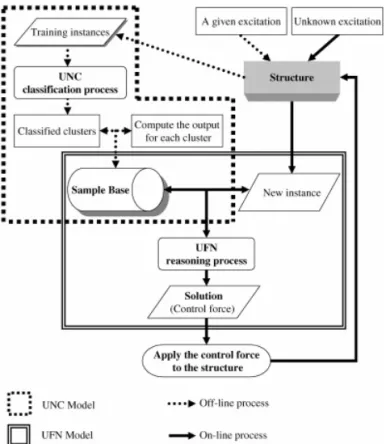 Figure 1. Model of the UFN-SAP controller.
