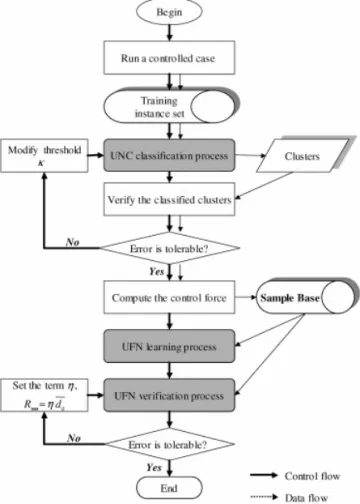 Figure 2. UFN-SAP controller design process.