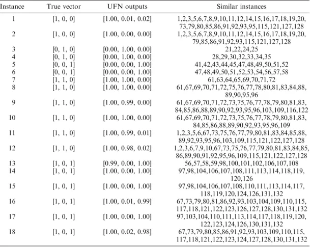 Table III. Diagnostic results via UFN (without noise).