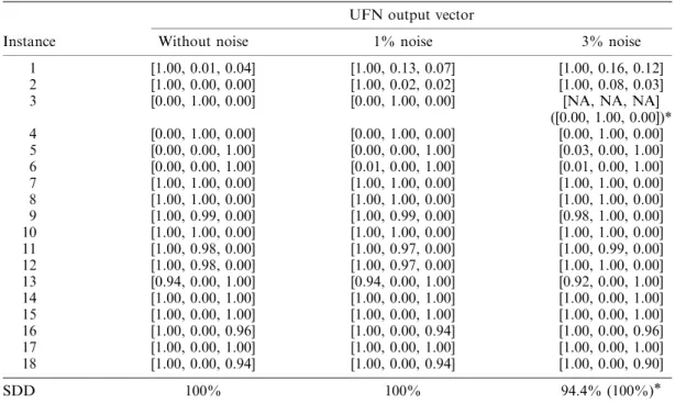 Table VI shows the veriﬁed results of the UFN in damage detection while using the incomplete modal data with/without noise
