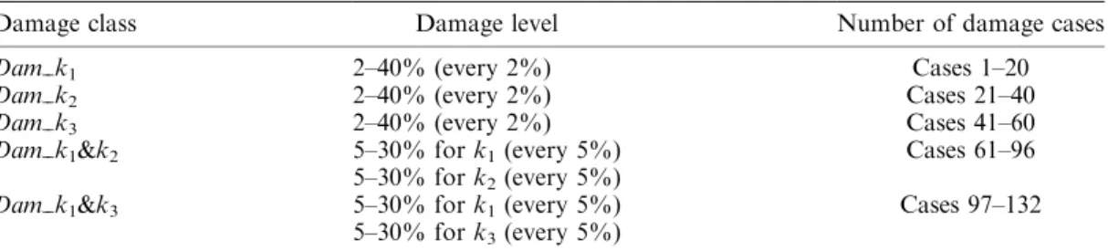 Table I. Characterizations of simulated damage cases.
