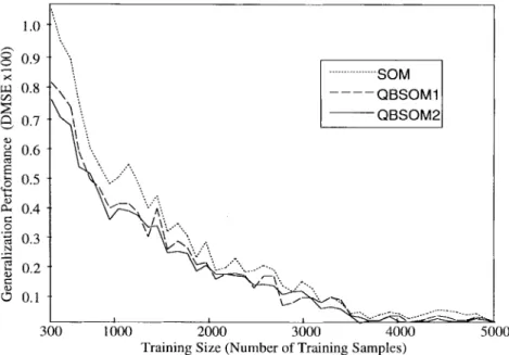Fig. 9. The illustrations of DMSE for different training sizes (from 300 input samples to 5000 input samples) and different training methods (SOM, QBSOM1, and QBSOM2) are demonstrated to show the generalization performance of the proposed UQBL methods