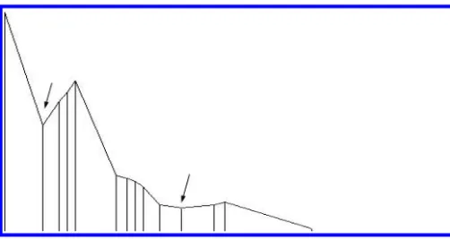 Fig. 6. The HV curve of Fig. 5 with two remaining valleys marked.