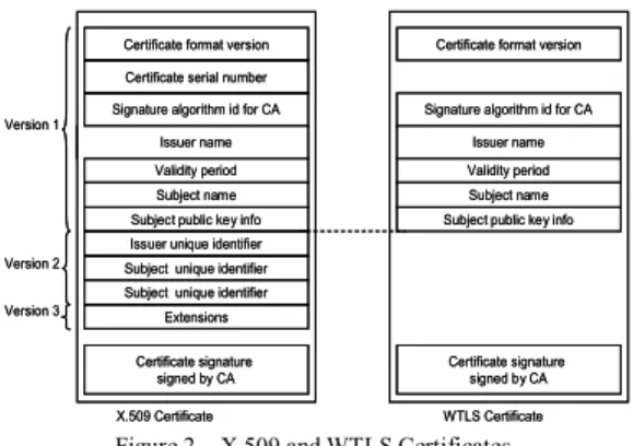 Figure 2    X.509 and WTLS Certificates 