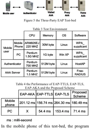 Table 2 shows the results of comparing EAP-TLS [2]  and a RK-based Authentication scheme [22]  especially for inter-domain conditions