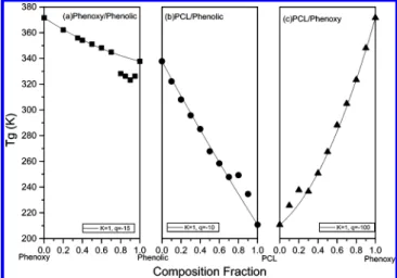 Figure 1. Plots of T g vs composition for the individual binary blends: (a) phenolic/phenoxy, (b) phenoxy, and (c) phenolic/ PCL.