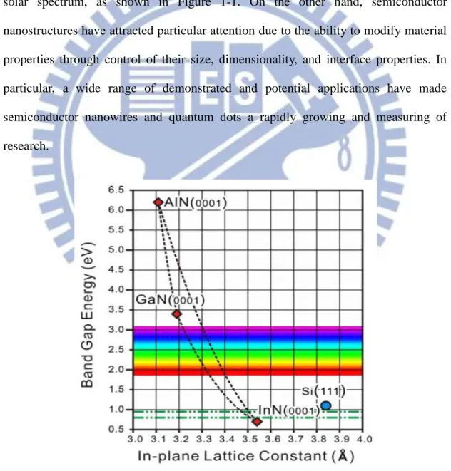 Figure 1-1. The energy bandgaps of III-Nitride group semiconductors . [2]