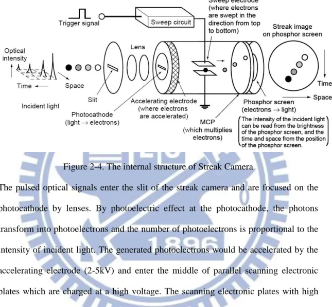 Figure 2-4. The internal structure of Streak Camera 