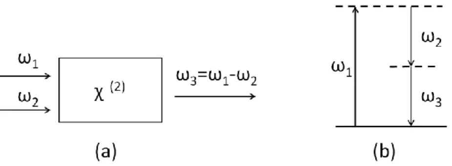 Figure  2-6.  (a)  Difference-frequency  generation.  (b)  Photon  description  of  the  interaction of three optical waves