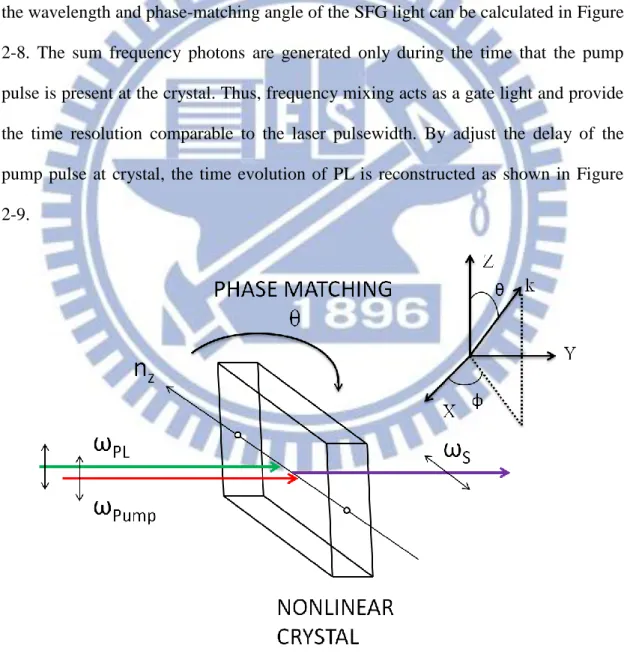Figure 2-7. Sum frequency radiation of type I is generated in a nonlinear crystal.  The inset defines the angles θ and φ