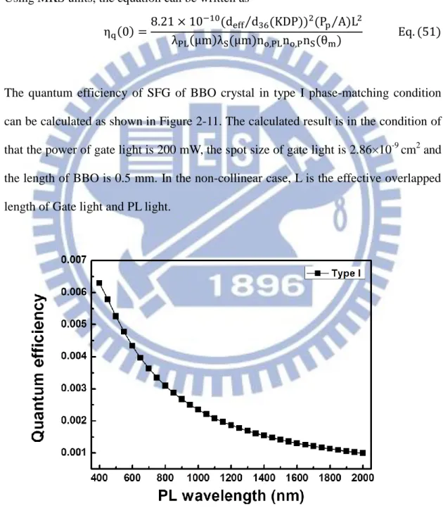 Figure 2-11. The quantum efficiency of SFG in type I phase-matching condition  in the PL wavelength range from 400 nm to 2000 nm