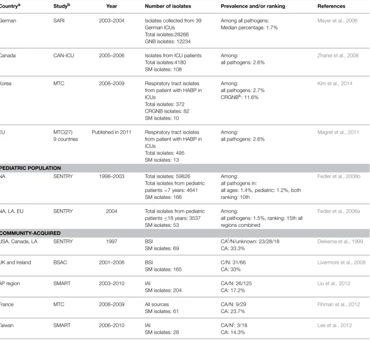 TABLE 1 | Continued