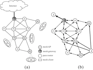 Fig. 1. An example for illustrating the problem formulation in multi-radio WMNs.