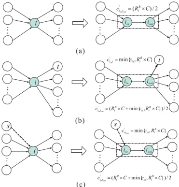Fig. 2. The illustration of nodes splitting.