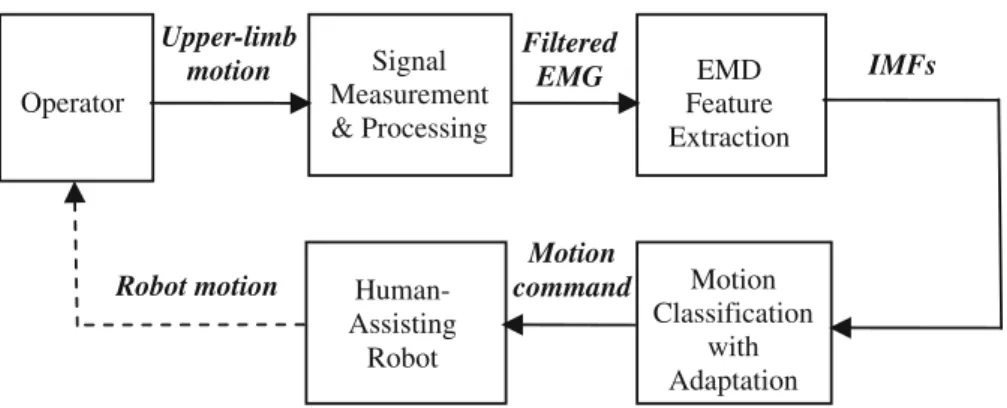 Figure 1 shows the system diagram of the pro- pro-posed upper-limb, EMG-based robot control  sys-tem for governing a 2-DOF robot manipulator, which consists of three main modules: signal  mea-surement and processing, EMD feature  extrac-tion, and motion cl