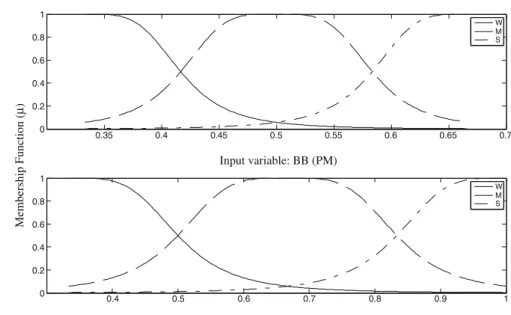 Fig. 7 Bell-shaped membership functions for input variables 0.35 0.4 0.45 0.5 0.55 0.6 0.65 0.700.20.40.60.81 00.20.40.60.81 WMS 0.4 0.5 0.6 0.7 0.8 0.9 1WMSInput variable: BB (PM) Input variable: TB(TM)Membership Function (µ) 