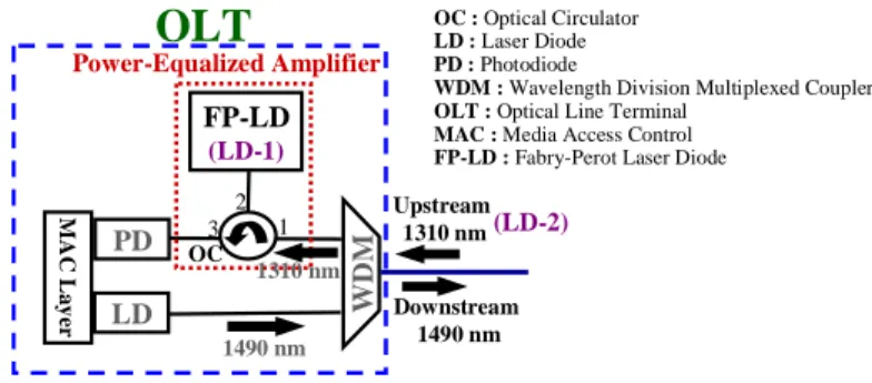 Fig. 1. Proposed power equalizer in G-PONs to equalize the entire uplink power of each ONU