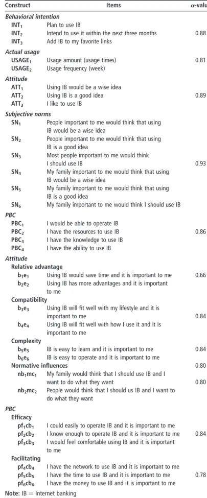 Table II Reliability analysis for each construct