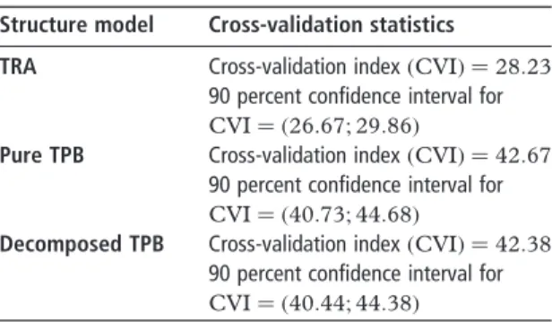 Table IV Cross-validation of TRA, pure TPB, decomposed TPB Structure model Cross-validation statistics