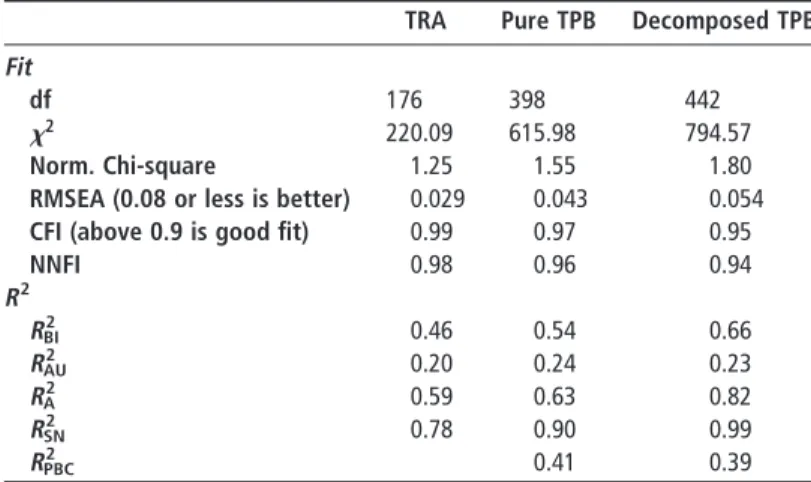 Table V Fit indices for each of the hypothesized models