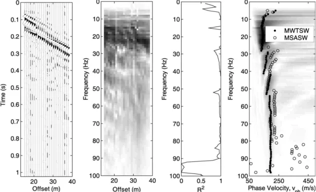 Fig. 3. Results of the dispersion analysis of the short array (11.5 m) at the verification test site: (a) raw data in the time – space domain, (b) amplitude spectrum in the frequency– space domain, (c) R 2 statistics of the linear regression in the phase –
