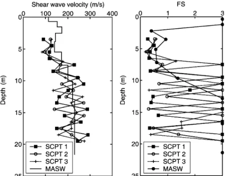 Fig. 6. Experimental results of the verification test site: (a) shear wave velocity profile, (b) FS against liquefaction.