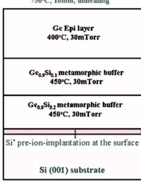 FIG. 1. 共Color online兲 Layer structure and the growth conditions for the Ge film grown on the Si substrate with Ge x Si 1−x metamorphic buffer layers