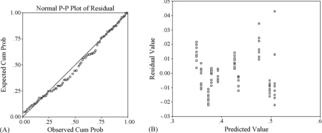 Fig. 2. (A) Normal P–P plot of regression residuals (dependent variable: NBT reduction)