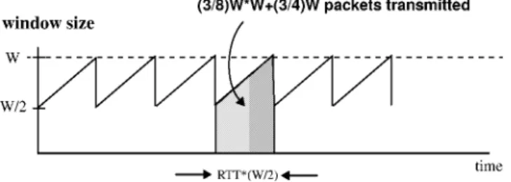 Figure 1. TCP’s saw-tooth window growing and shrinking.