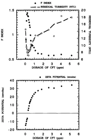 Fig. 4. Typical F-index curve corresponding  to the residual  turbidity and zeta potential  with varying Cat Floc-T (CFT) 