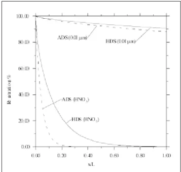 Figure 1 compares the penetration of HNO 3  gas and a 0.01- µm particle at the different dimensionless lengths, x/L, of the two denuders