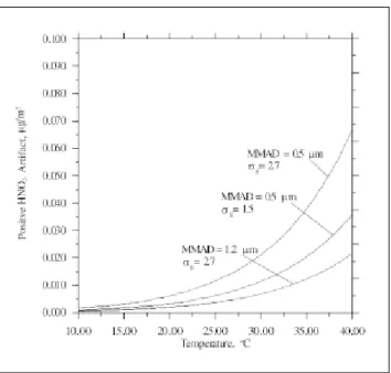 Figure 3. Positive HNO 3  artifact vs. ambient temperature assuming different particle size distributions in the fine mode