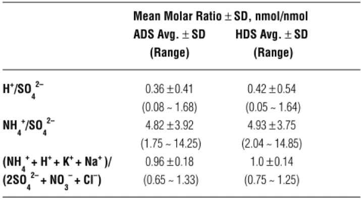 Table 2. Comparison of species concentrations and mean concentration ratios (ADS/HDS).