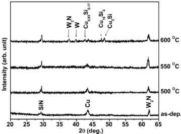 Fig. 6. AES depth profiles of the Cu–WN –SiN–GaAs samples (a) as-deposited, (b) after 550 C annealing, and (c) after 600 C annealing.
