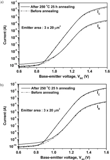 Fig. 12. Common emitter I–V curves measured before and after 250 C 25-h annealing for the emitter area 3 2 20 m HBT devices (a) with Cu interconnect metallization and (b) with Au interconnect metallization.