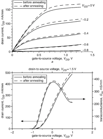 Fig. 2 I-V characteristics and transconductance against gate bias char- char-acteristics of 0.25  160 mm LN-PHEMT before and after thermal  anneal-ing at 250  C for 20 h in nitrogen atmosphere