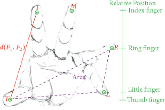 Figure 2: Example of hand’s physiological biometric.