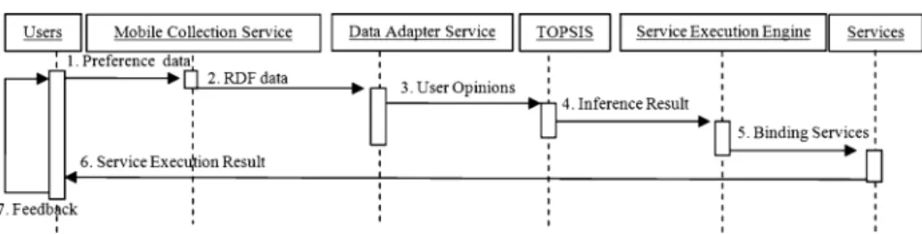 Figure 5 Sequence diagram of service support the consensus-adjusting between ESB and users.