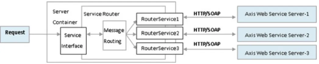 Figure 6 Architecture of enterprise service bus architecture.