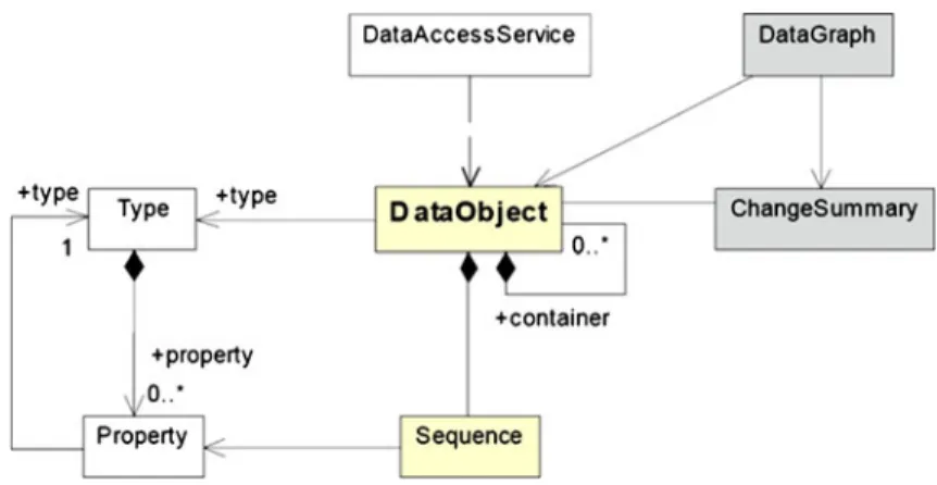 Figure 7 SDO API meta-diagram.