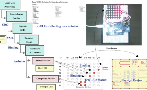 Figure 9 LED matrix and simulation device.