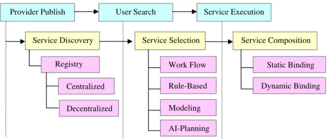 Figure 1 Research issue and evolution on web service.