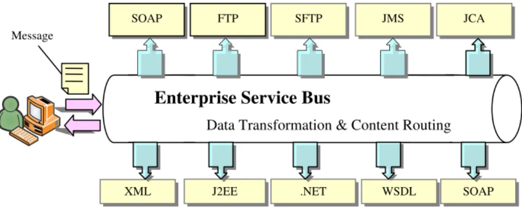Figure 2 Architecture of enterprise service bus.