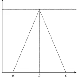 Figure 3 Triangle membership function.