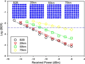 Fig. 4 The SNR of each OFDM subcarrier under different CW injec- injec-tion levels launching into RSOA at the B2B, 25-, 50-, and 75 km fiber transmissions, respectively.