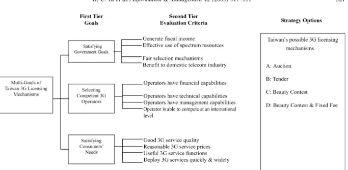 Fig. 1. A multi-criteria decision-making model for evaluating Taiwan 3G licensing mechanisms.