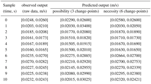Table I. The comparison of observed output with predicted output by linear piecewise model