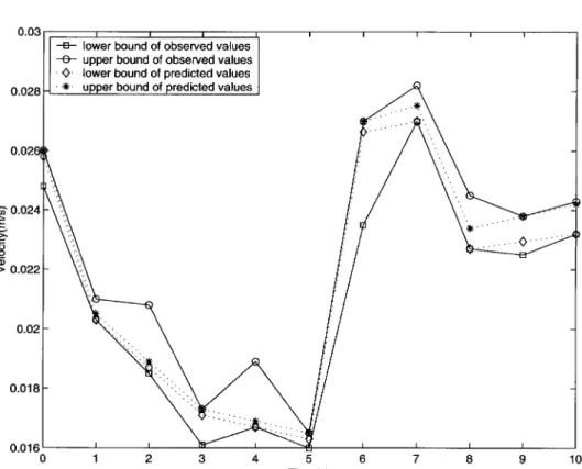 Figure 3. Necessity analysis compared with raw data by linear piecewise model (with 6 change-points: t = 1, 3, 5, 6, 7, 8).