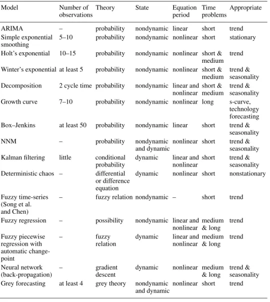 Table III. Comparison of 14 time-series methods.